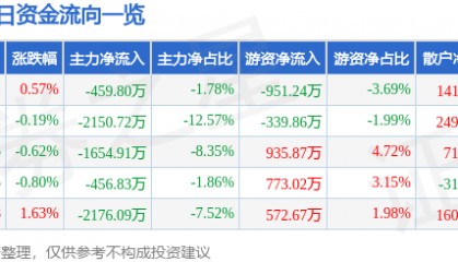 股票行情快报：顺鑫农业（000860）7月30日主力资金净卖出459.80万元