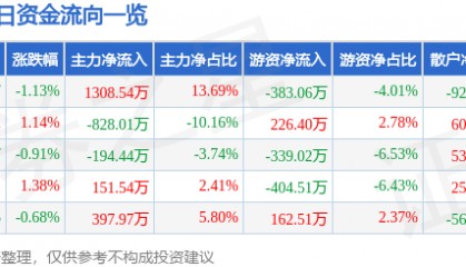 股票行情快报：海欣食品（002702）7月29日主力资金净买入1308.54万元