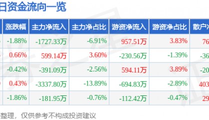 股票行情快报：沃特股份（002886）9月2日主力资金净卖出1727.33万元