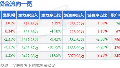 股票行情快报：金通灵（300091）9月12日主力资金净买入513.83万元