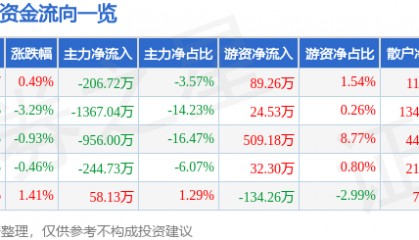 股票行情快报：ST合纵（300477）8月15日主力资金净卖出206.72万元