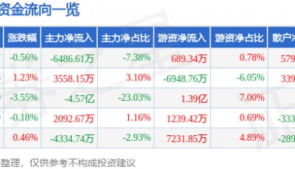 股票行情快报：三六零（601360）8月12日主力资金净卖出6486.61万元