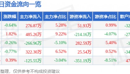 股票行情快报：松芝股份（002454）7月9日主力资金净买入276.87万元