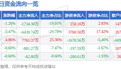 股票行情快报：金晶科技（600586）9月26日主力资金净卖出1734.30万元