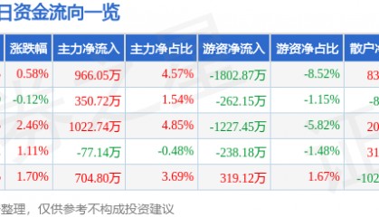 股票行情快报：威马农机（301533）8月8日主力资金净买入966.05万元