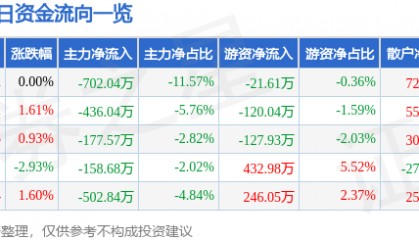 股票行情快报：海欣食品（002702）8月5日主力资金净卖出702.04万元