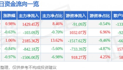 股票行情快报：南方传媒（601900）8月1日主力资金净买入1429.45万元