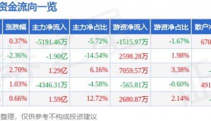 股票行情快报：三六零（601360）7月29日主力资金净卖出5191.46万元