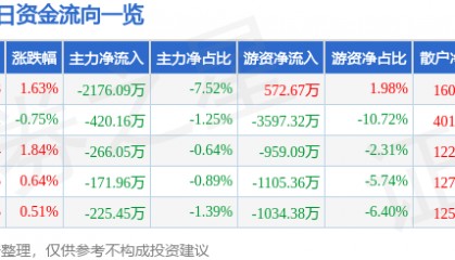 股票行情快报：顺鑫农业（000860）7月24日主力资金净卖出2176.09万元