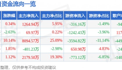 股票行情快报：金融街（000402）4月22日主力资金净买入1264.94万元
