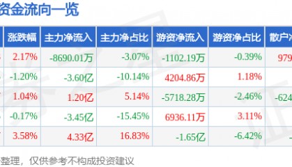 股票行情快报：三六零（601360）8月28日主力资金净卖出8690.01万元