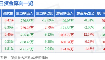 股票行情快报：海欣食品（002702）9月26日主力资金净卖出776.88万元