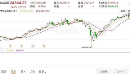 最新估值96亿澳元墨尔本华裔留学生打造出澳金融业独角兽 全球支付巨头Visa最新入股 澳最低工资上调3.5% 德国股市再创新高！