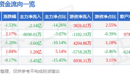股票行情快报：三六零（601360）8月29日主力资金净卖出2.14亿元