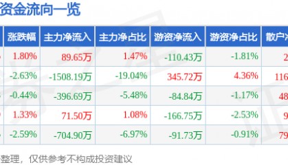 股票行情快报：ST合纵（300477）7月10日主力资金净买入89.65万元
