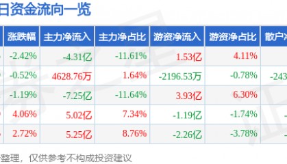 股票行情快报：中国联通（600050）8月27日主力资金净卖出4.31亿元