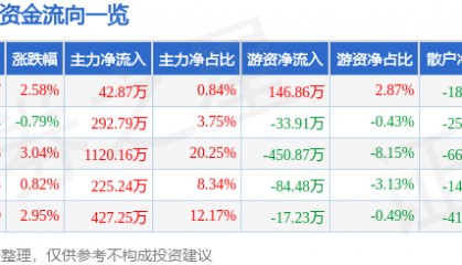 股票行情快报：ST智云（300097）6月9日主力资金净买入42.87万元