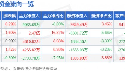 股票行情快报：三六零（601360）7月11日主力资金净卖出9065.69万元