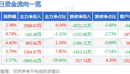 股票行情快报：金晶科技（600586）7月24日主力资金净买入2968.63万元