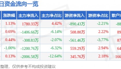 股票行情快报：顺鑫农业（000860）8月19日主力资金净买入1780.33万元