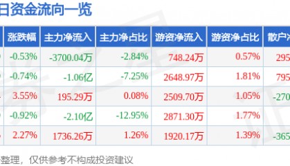 股票行情快报：盐湖股份（000792）7月28日主力资金净卖出3700.04万元