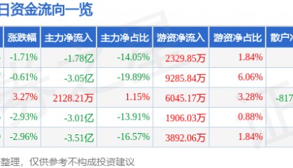 股票行情快报：上海电气（601727）9月9日主力资金净卖出1.78亿元