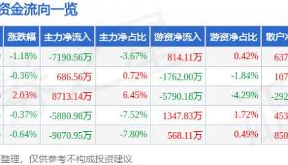 股票行情快报：三六零（601360）9月18日主力资金净卖出7190.56万元