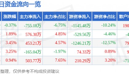 股票行情快报：威马农机（301533）6月26日主力资金净卖出755.18万元