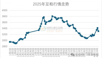 豆粕现货最新价格(国内豆粕现货价格震荡偏弱)