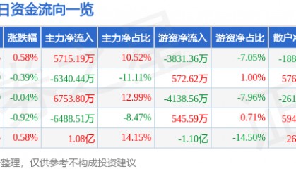 股票行情快报：中国海油（600938）7月18日主力资金净买入5715.19万元