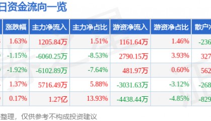 股票行情快报：盐湖股份（000792）7月17日主力资金净买入1205.84万元
