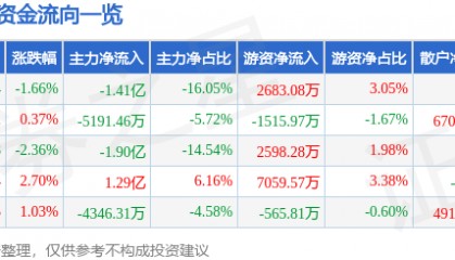 股票行情快报：三六零（601360）7月30日主力资金净卖出1.41亿元