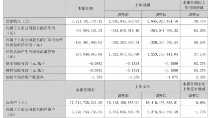 常山北明：2025年上半年净利润同比减亏1.61亿元