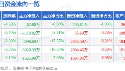 股票行情快报：金晶科技（600586）9月22日主力资金净卖出62.80万元