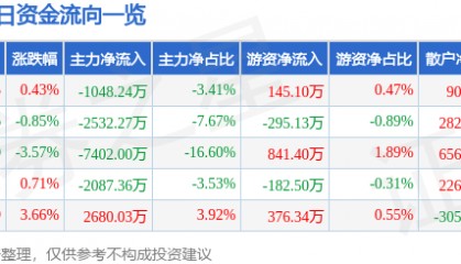 股票行情快报：顺鑫农业（000860）8月29日主力资金净卖出1048.24万元