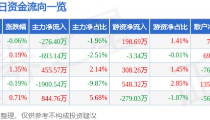 股票行情快报：顺鑫农业（000860）7月14日主力资金净卖出276.40万元