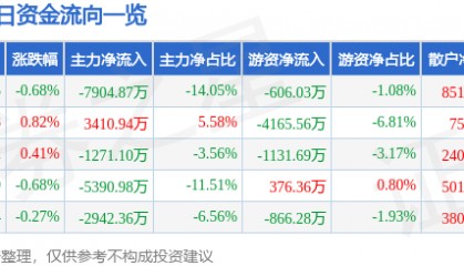 股票行情快报：上海电气（601727）7月9日主力资金净卖出7904.87万元