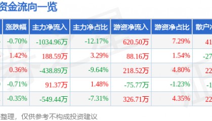 股票行情快报：金通灵（300091）8月5日主力资金净卖出1034.96万元
