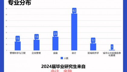 TOP1是金融业 | 2024届上大悉商MPAcc研究生毕业后去了哪里？