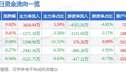股票行情快报：上海电气（601727）7月8日主力资金净买入3410.94万元