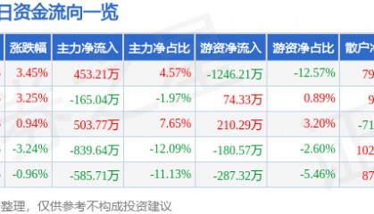 股票行情快报：威马农机（301533）6月24日主力资金净买入453.21万元