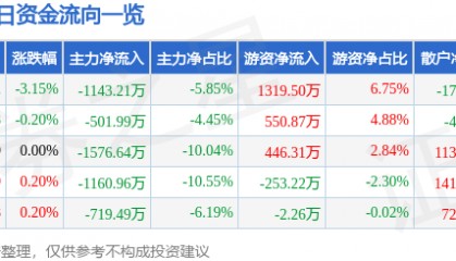 股票行情快报：金晶科技（600586）8月27日主力资金净卖出1143.21万元