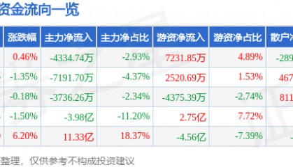股票行情快报：三六零（601360）8月6日主力资金净卖出4334.74万元