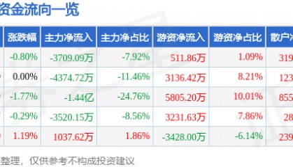 股票行情快报：三六零（601360）7月4日主力资金净卖出3709.09万元