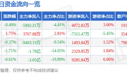 股票行情快报：上海电气（601727）9月12日主力资金净卖出5992.21万元