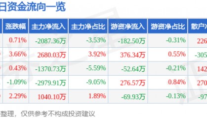 股票行情快报：顺鑫农业（000860）8月26日主力资金净卖出2087.36万元