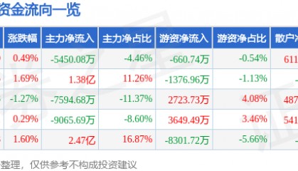股票行情快报：三六零（601360）7月16日主力资金净卖出5450.08万元