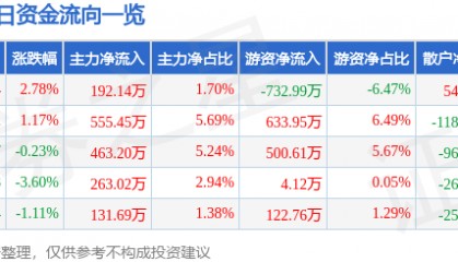 股票行情快报：海欣食品（002702）8月19日主力资金净买入192.14万元