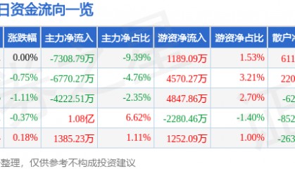 股票行情快报：中国联通（600050）8月4日主力资金净卖出7308.79万元