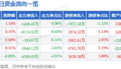 股票行情快报：盐湖股份（000792）8月25日主力资金净卖出1430.41万元